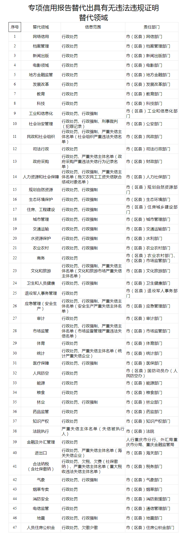重庆市社会信用体系建设联席会议办公室关于印发《进一步深化专项信用报告替代有无违法违规证明的实施方案》的通知